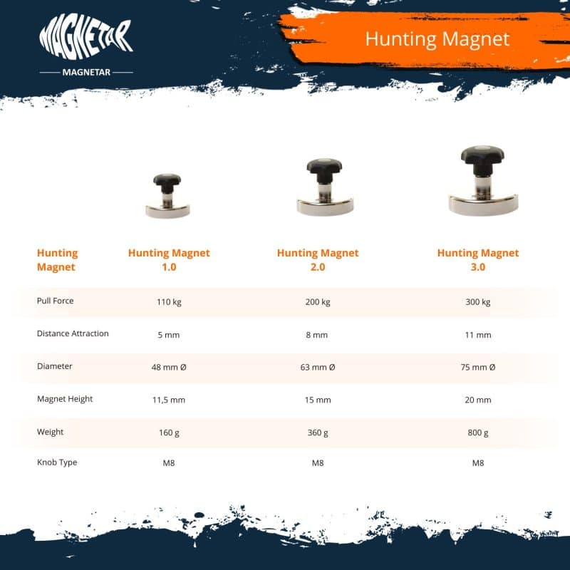 Magnetar Hunting Magnet Comparison