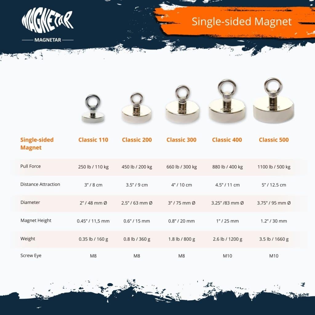 Confronto tra magnete da pesca monofacciali