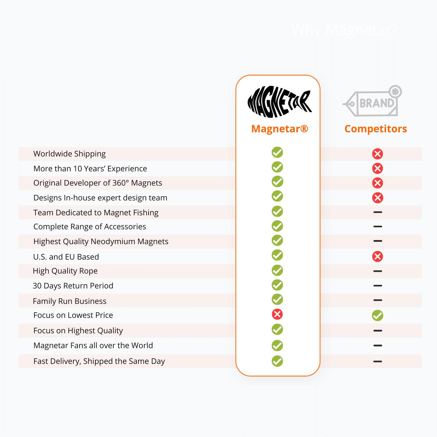 USP comparison chart highlighting Magnetar benefits like high-quality neodymium fishing magnets versus competitors.